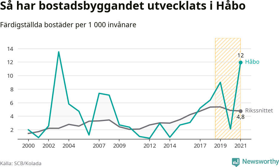 Graf: Färdigställda bostäder i flerfamiljshus i Håbo kommun och riket